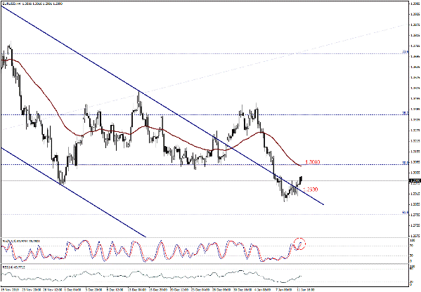 التحليل اليومي للعملات - الرسم البياني  لزوج اليورو مقابل الدولار